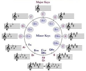 major & minor keys in musical notation